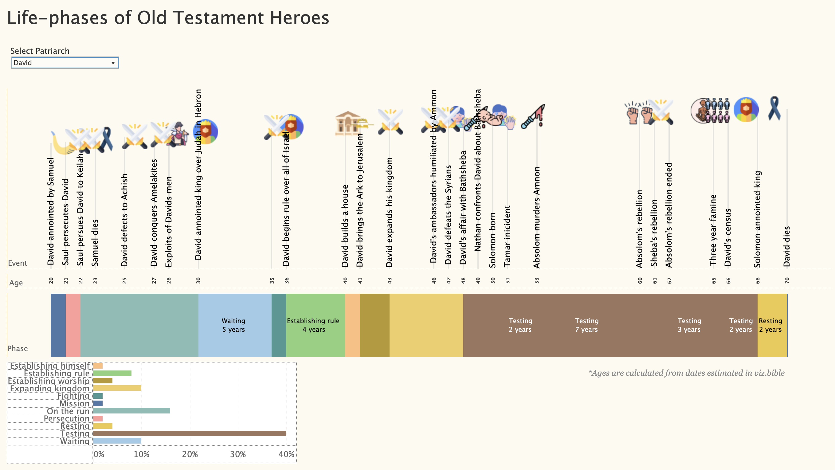 life-phases-of-old-testament-heroes-viz-bible